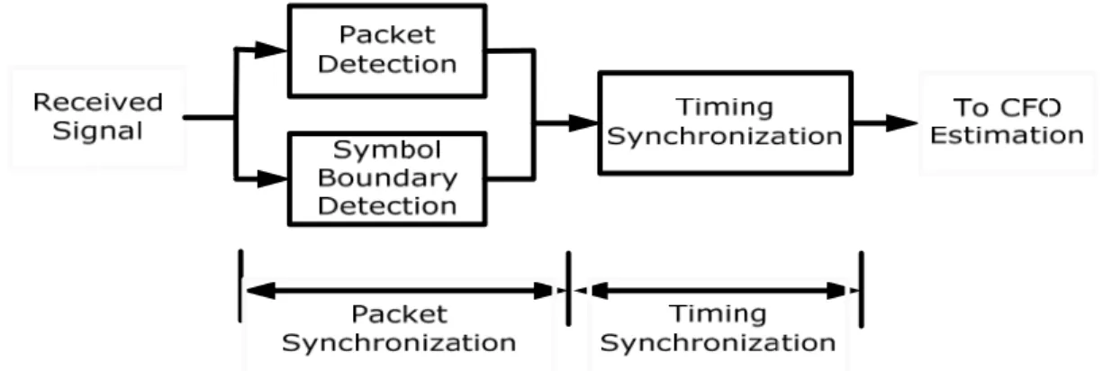 Figure 3-2 The Synchronization Flow 