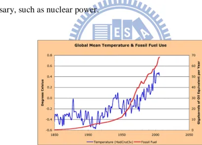 Fig. 1.1 Changes in global warming (blue, left-hand scale) and fossil fuel  consumption (red, right-hand scale) with time [1]