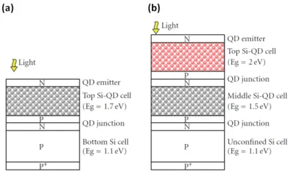 Fig. 1.6    Schematic of (a) two-cell and (b) three-cell tandem solar cell [4]. 