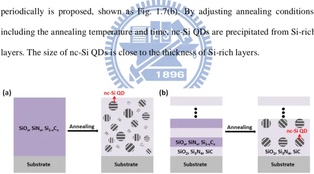 Fig. 1.7    The formation of nc-Si QDs in (a) a single Si-rich layer and (b) a multilayer  structure