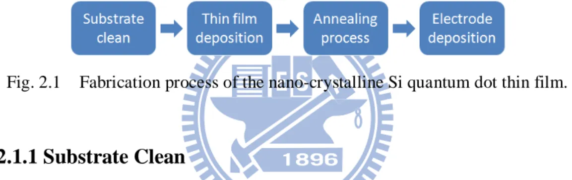 Fig. 2.1  Fabrication process of the nano-crystalline Si quantum dot thin film. 