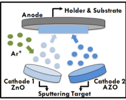 Fig. 2.4    Operation of sputtering during co-sputtering ZnO and AZO targets. 