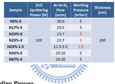 Table 2.3  The sputtering parameters of p-type ZnO thin films. 