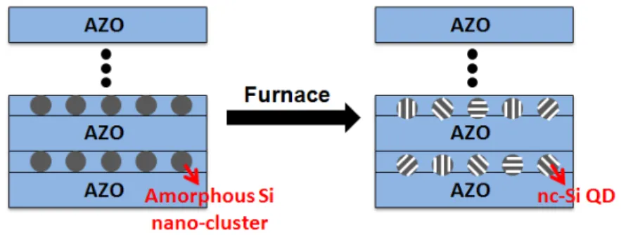 Fig. 2.6    Illustration of the formation of nc-Si QDs embedded in the AZO matrix. 