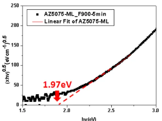 Fig. 3.4    The example for how to find the optical bandbap. The sample is  AZ5075-ML annealed at 900 ℃ for 5 minutes