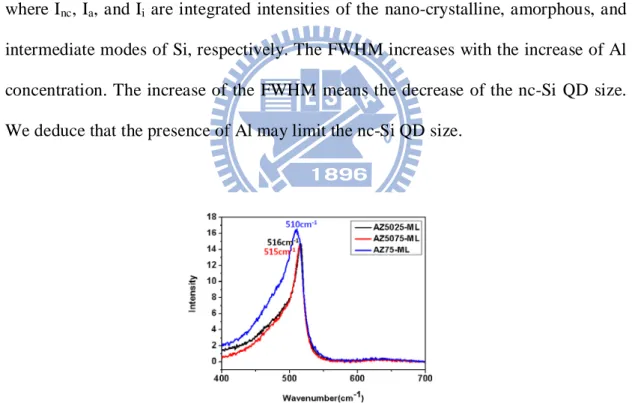 Fig. 3.5  Raman spectra of the samples with different Al concentrations annealed at  1000  ℃  for 5 minutes