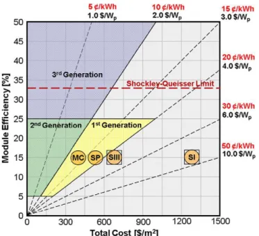 Fig. 1.1 : Classification of three generation solar cells and its cost per peak watt ($/Wp) 