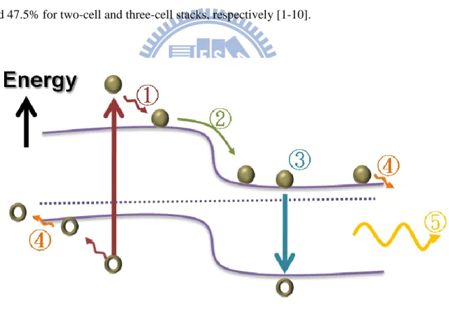 Fig. 1.2 :  Loss  mechanisms  in  a  single  bandgap  solar  cell:  (1)  high  energy  photon  loss,  (2)  junction loss, (3) recombination loss, (4) contact voltage loss (5) low energy photon loss 