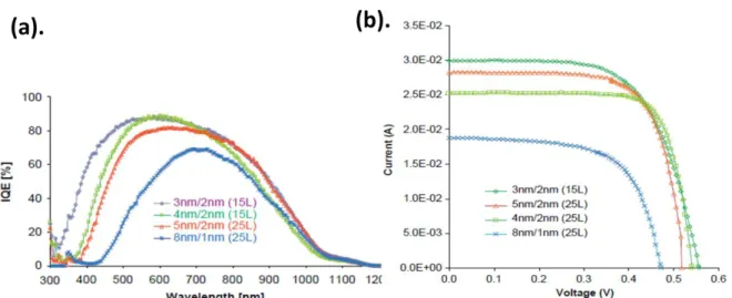 Fig. 1.6 : (a) The spectral response with internal quantum efficiency (IQE), and (b) showed  I-V characteristics of the cell for 3, 4, 5, and 8nm Si-QDs 