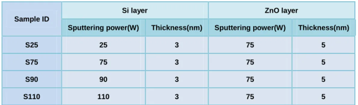 Table 2.1 : Sputtering parameters of ZnO/Si single bilayer and 20-bilayers (ML) thin films   