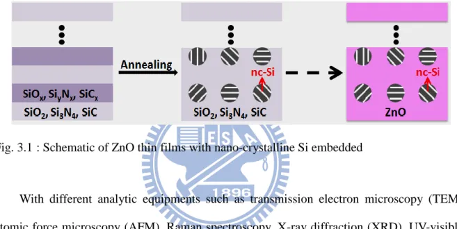 Fig. 3.1 : Schematic of ZnO thin films with nano-crystalline Si embedded   