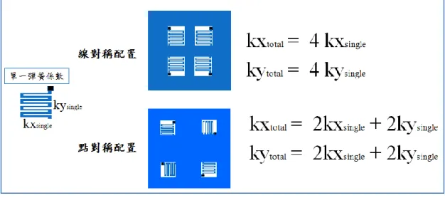 圖 1-17    點對稱與線對稱配置 K 值公式解析