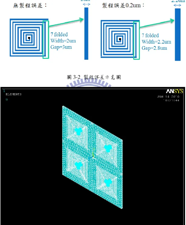圖 3-2  製程誤差示意圖