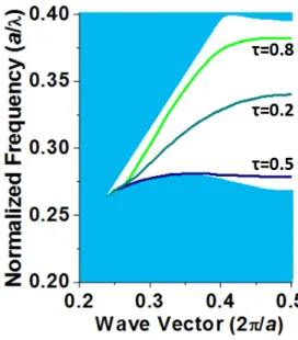 Figure 2.2 The calculated dispersion curves of τ=0.2, 0.5, and 0.8. 