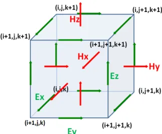 Figure 2.4 Yee cell grid of 3D FDTD method. 