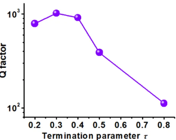 Figure 2.7 The simulated Q factor of SLEM microcavity with different τ 