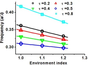 Figure 2.8 The simulated normalized frequency variation of SLEM microcavity   