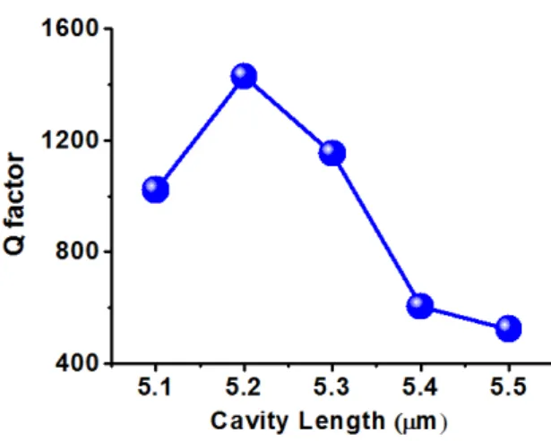 Figure 2.9 The simulated Q factors of SLEM microcavity with different cavity 