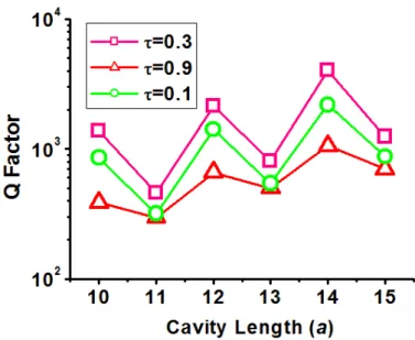 Figure 2.10 The simulated Q factors of SLEM microcavity with different cavity   