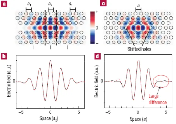 Figure 2.12 The simulated mode profiles of (a) double-hetero structure and (c) 