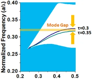 Figure 2.13 The calculated dispersion curves of SLEM with τ=0.3 and 0.35. 