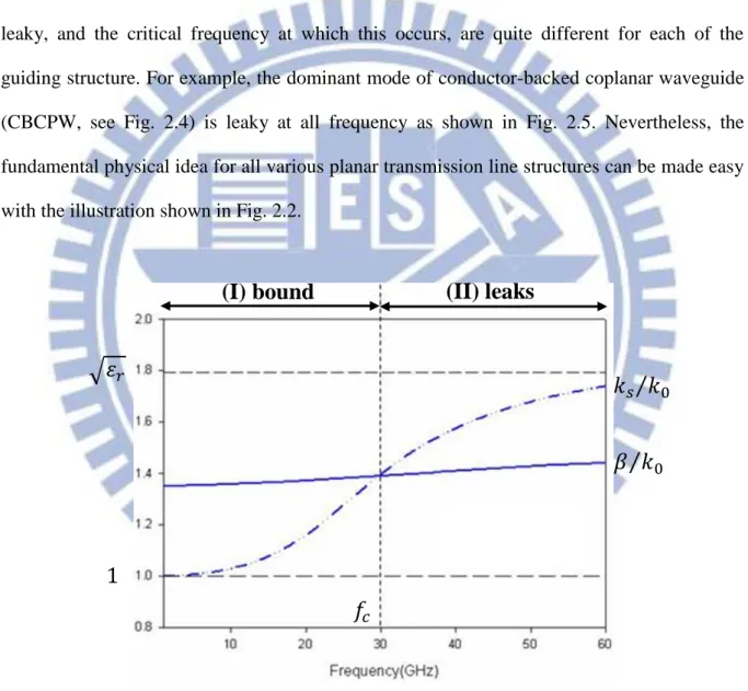 Fig. 2.3 A typical dispersion plot for a CPW. For          the  mode becomes leaky, in accordance with Eq