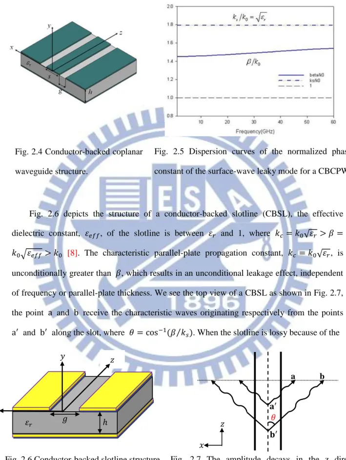 Fig.  2.5  Dispersion  curves  of  the  normalized  phase  constant of the surface-wave leaky mode for a CBCPW