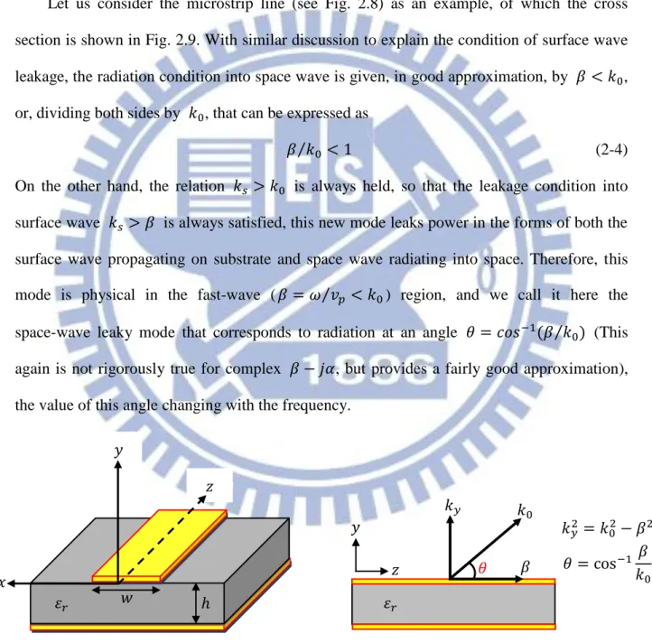 Fig. 2.8 Microstrip line structure.  Fig. 2.9 Cross section of a microstrip line. 