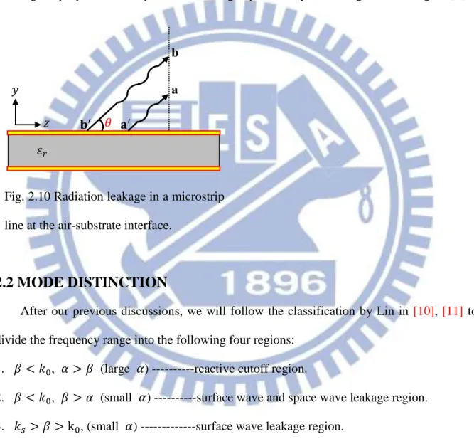 Fig. 2.10 Radiation leakage in a microstrip  line at the air-substrate interface. 