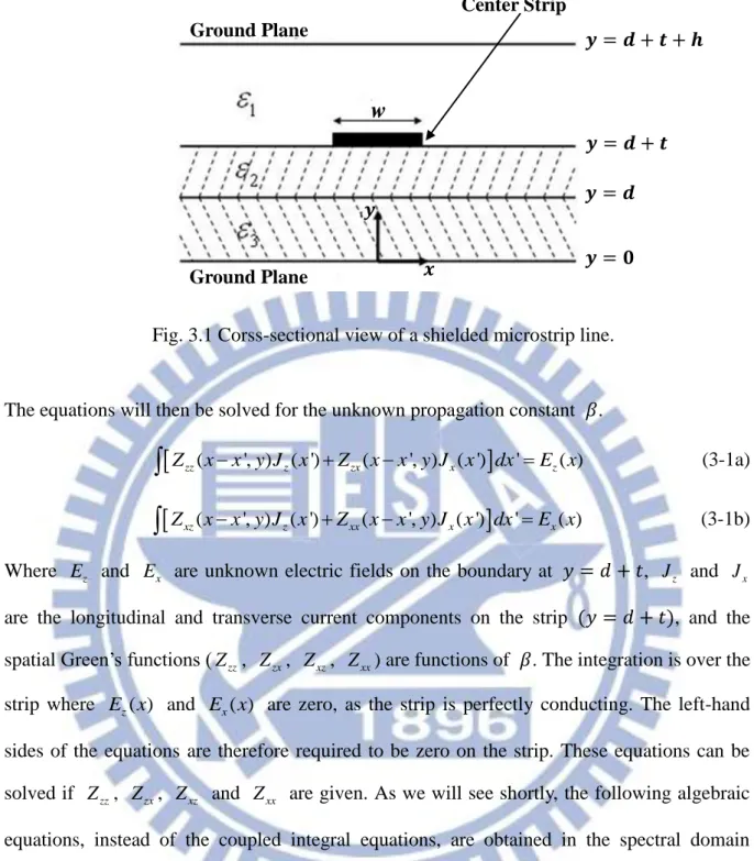 Fig. 3.1 Corss-sectional view of a shielded microstrip line. Ground Plane 