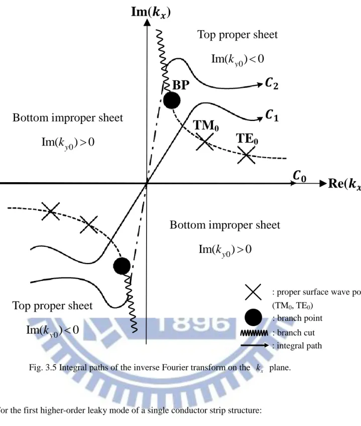 Fig. 3.5 Integral paths of the inverse Fourier transform on the  k x   plane.  : branch cut  : branch point 