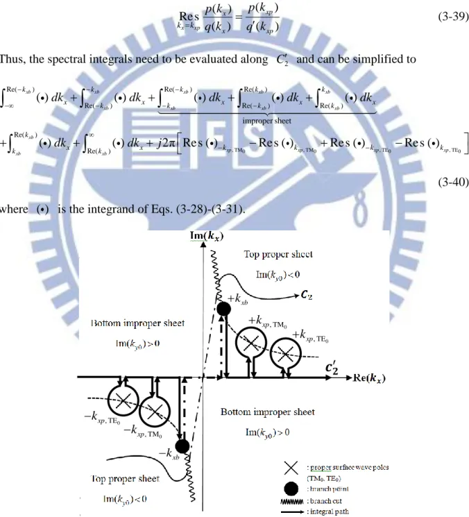 Fig. 3.6 Integral paths of the inverse Fourier transform on the  k x   plane. 