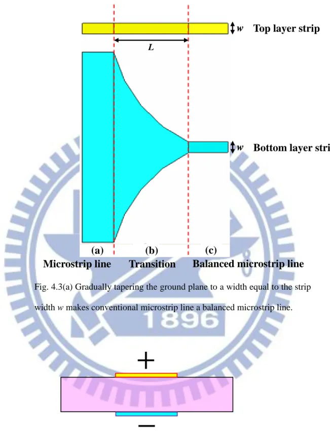 Fig. 4.3(a) Gradually tapering the ground plane to a width equal to the strip  width w makes conventional microstrip line a balanced microstrip line
