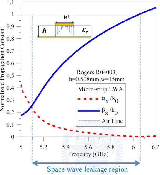 Fig 2.5 Normalized complex propagation constant for the 1st higher order mode in the micro-strip line    (W=15mm, h=0.508mm,ε r =3.55) 