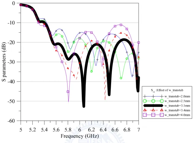Fig 4.5 Effect of the variation of w_transtub on the reflection coefficient 