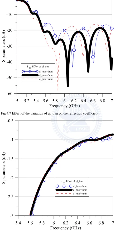 Fig 4.8 Effect of the variation of ql_tran on the forward transmission coefficient 