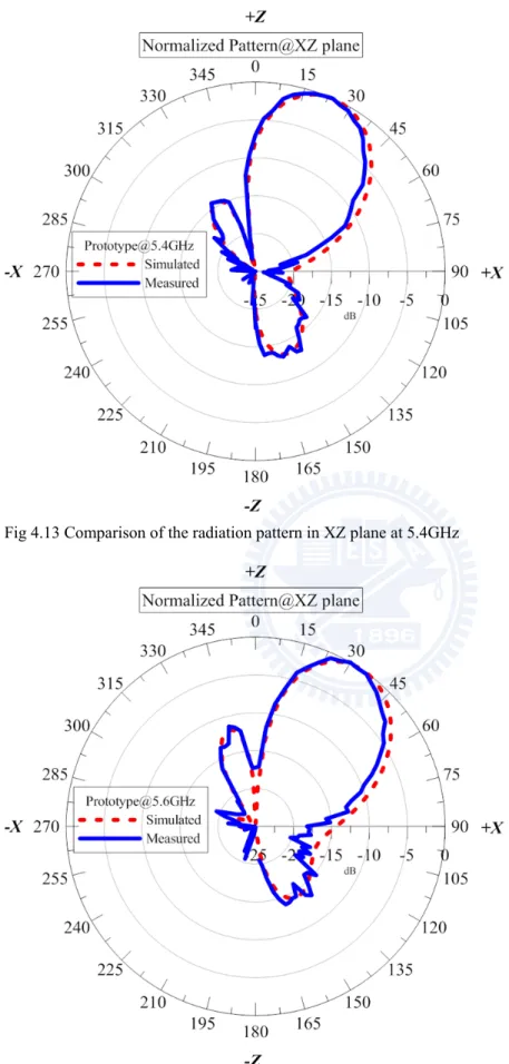 Fig 4.14 Comparison of the radiation pattern in XZ plane at 5.6GHz 