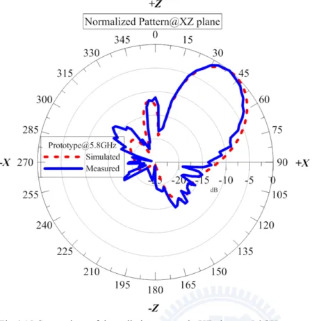 Fig 4.15 Comparison of the radiation pattern in XZ plane at 5.8GHz 