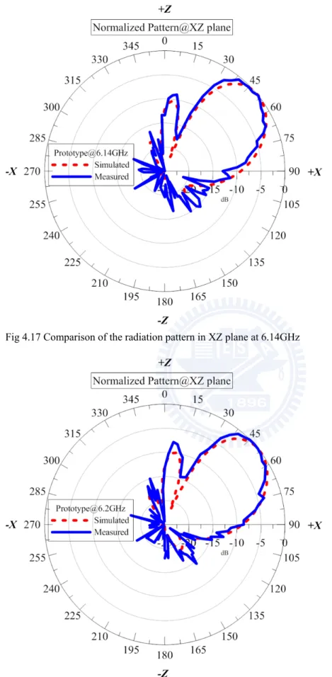 Fig 4.18 Comparison of the radiation pattern in XZ plane at 6.2GHz 
