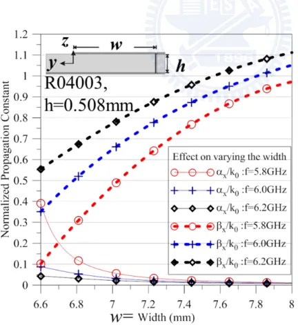 Fig 5.4 The effect of width tapering on the complex propagation constant of the LWA 
