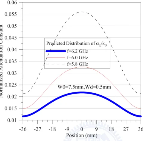 Fig 5.6 The predicted distribution of attenuation constant when using eq(5.8) as the tapering profile 