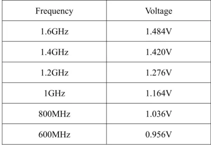 Table 1.1 Performance states for the Intel® Pentium® M processor at 1.6GHz  Frequency Voltage  1.6GHz 1.484V  1.4GHz 1.420V  1.2GHz 1.276V  1GHz 1.164V  800MHz 1.036V  600MHz 0.956V 