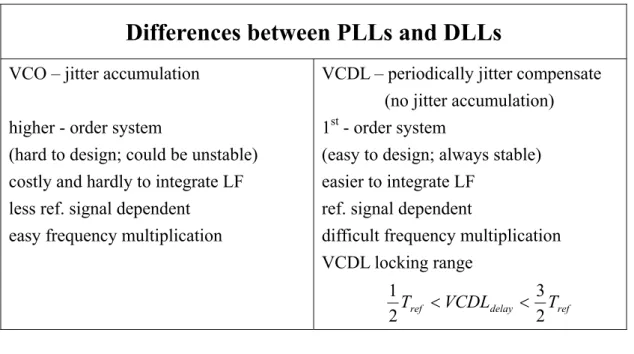 Table 1.2 Differences between PLLs and DLLs. 