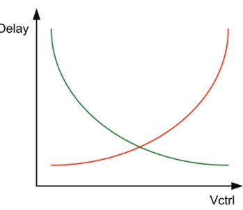 Fig. 2.12 The transfer functions of VCDL (Vctrl to the delay time). 