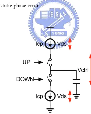Fig. 2.13 shows the ideal charge pump(CP) and loop filter(LF), the up, down  signals are the outputs of the phase frequency detector(PFD)