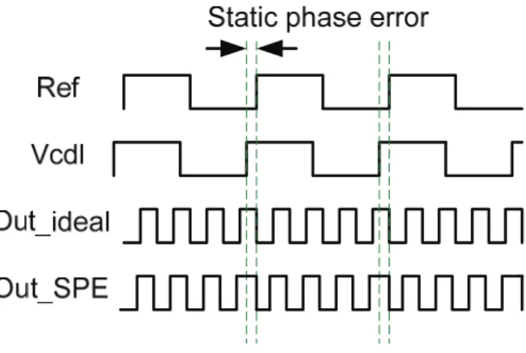 Fig. 2.15 Static phase error. 