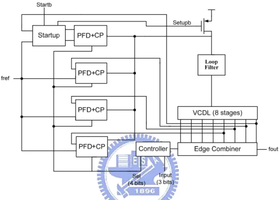 Fig. 3.1 The project system architecture of DLL-based clock generator. 