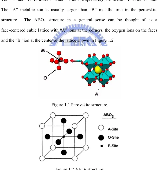 Figure 1.1 Perovskite structure 