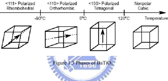 Figure 1.3 Phases of BaTiO 3 