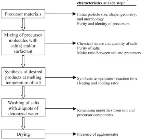 Figure 2.1 Flowchart illustrating factors influencing the molten-salt synthesis of  transition-metal oxide materials 42